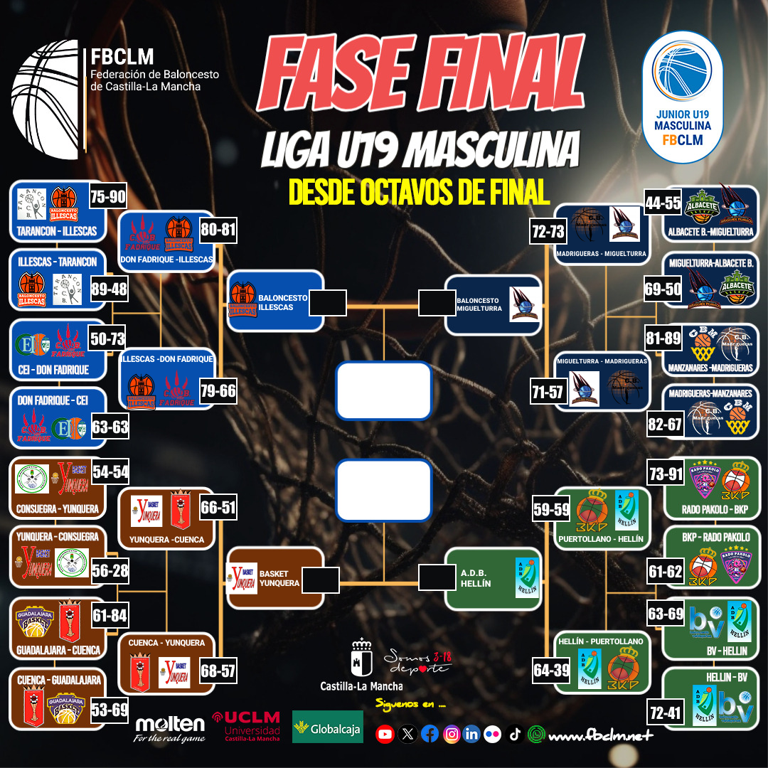 Illescas, Hellín, Yunquera y Miguelturra a la final de la Liga U19M - U19 MAS OCTAVOS IDA 2